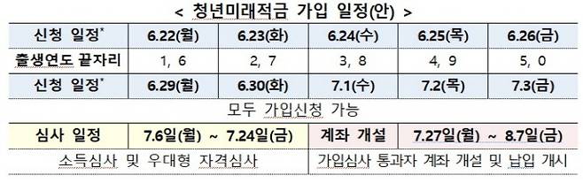청년미래적금 가입조건 및 가입신청 방법