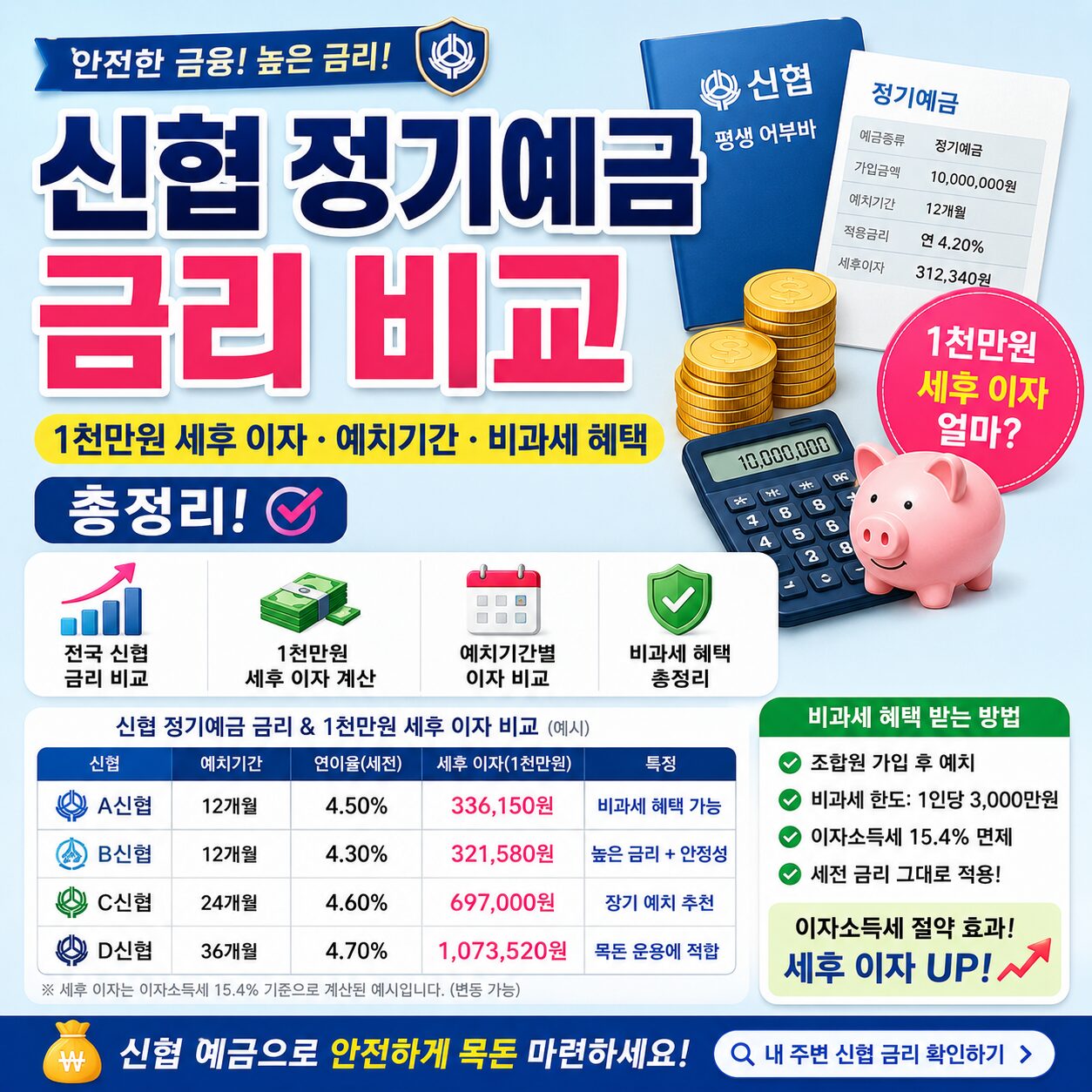 신협 정기예금 금리 비교 1천만원 세후 이자 예치기간 비과세 혜택 총정리