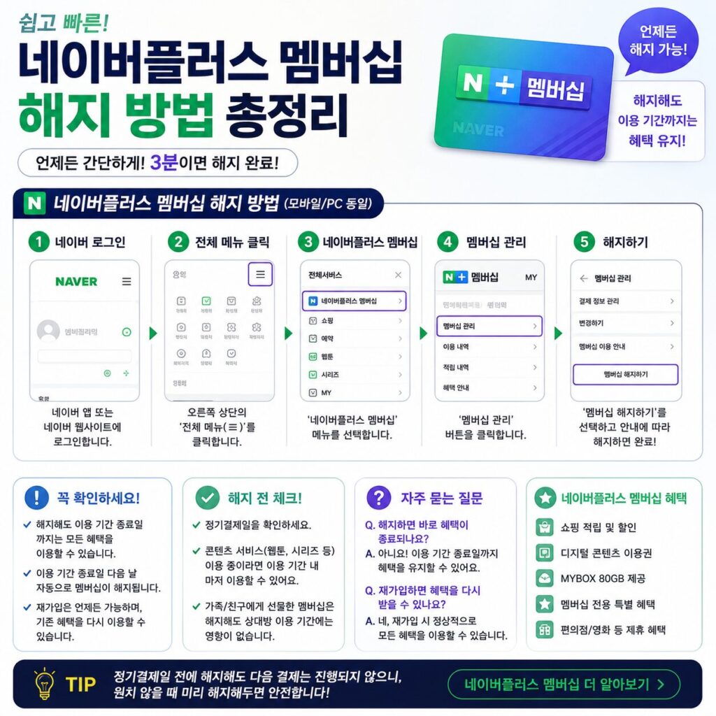 네이버플러스 멤버십 해지 방법 환불 조건부터 네이버 멤버십 해지 절차까지