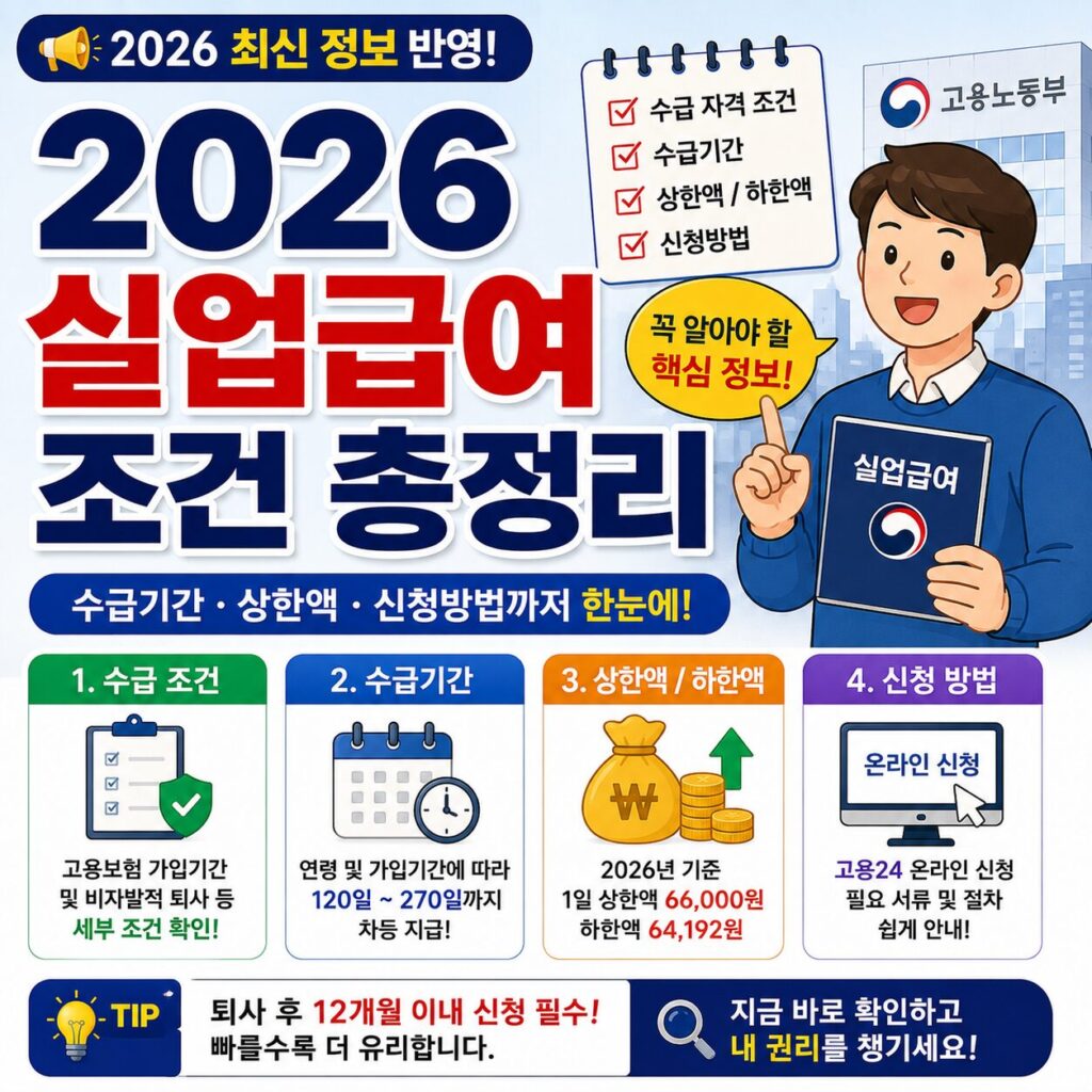 2026 실업급여 조건 총정리 수급기간 상한액 신청방법 안내